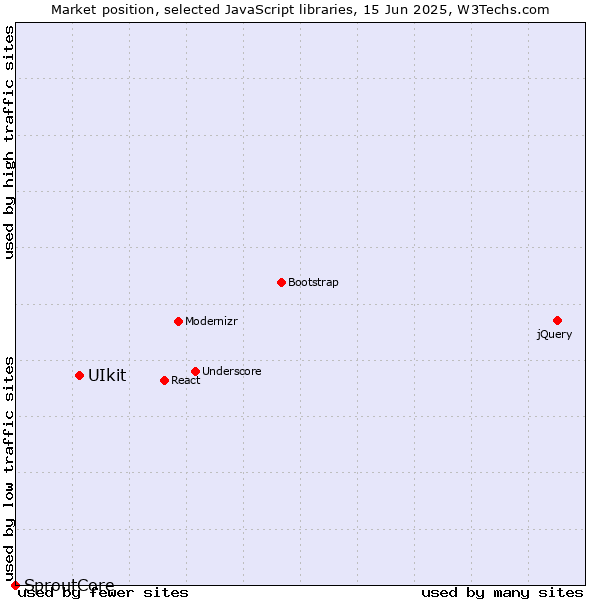 Market position of UIkit vs. SproutCore