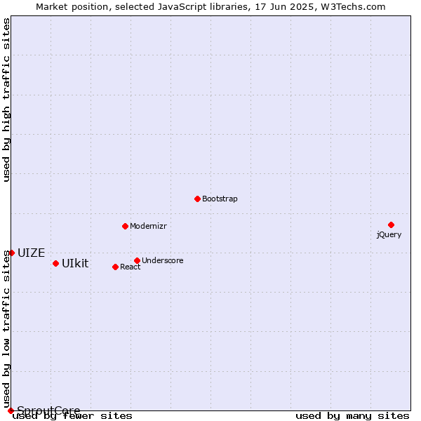 Market position of UIkit vs. UIZE vs. SproutCore