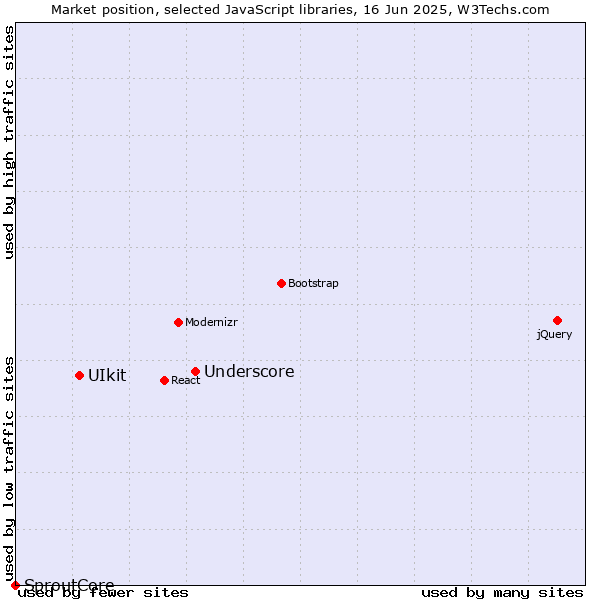 Market position of Underscore vs. UIkit vs. SproutCore