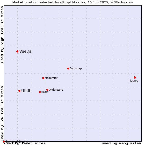 Market position of UIkit vs. Vue.js vs. SproutCore