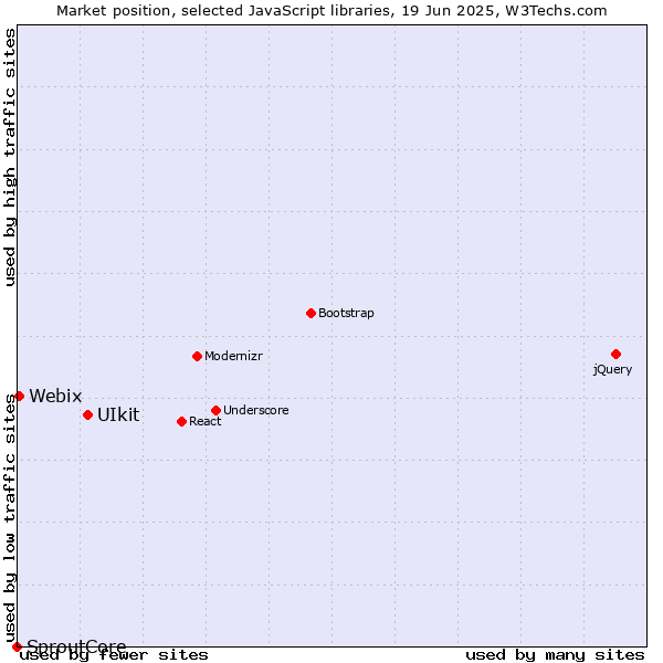 Market position of UIkit vs. Webix vs. SproutCore