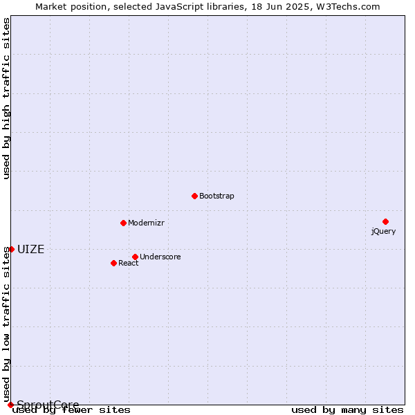 Market position of UIZE vs. SproutCore