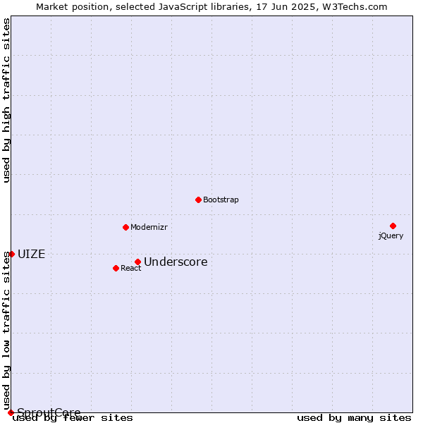 Market position of Underscore vs. UIZE vs. SproutCore