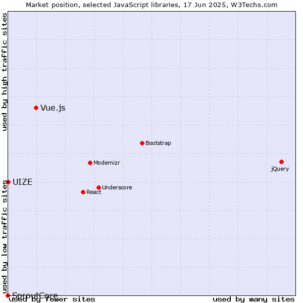 Market position of Vue.js vs. UIZE vs. SproutCore