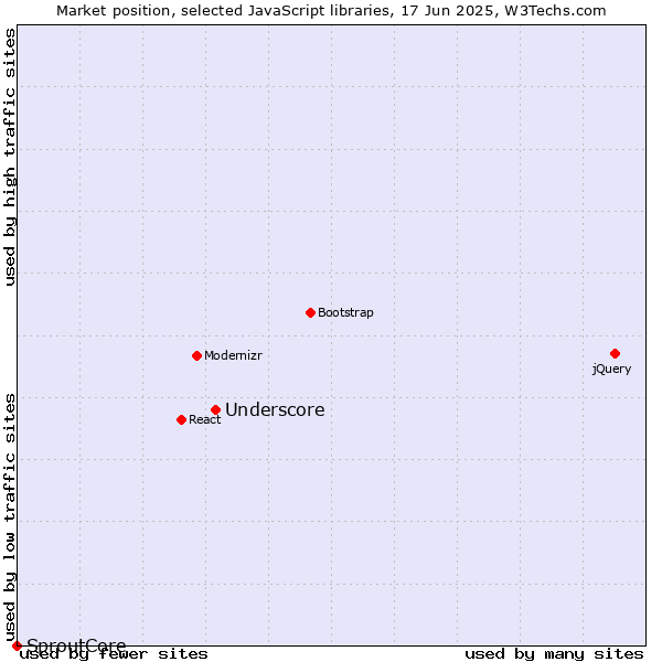 Market position of Underscore vs. SproutCore