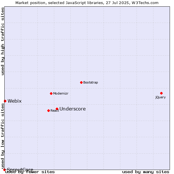 Market position of Underscore vs. Webix vs. SproutCore