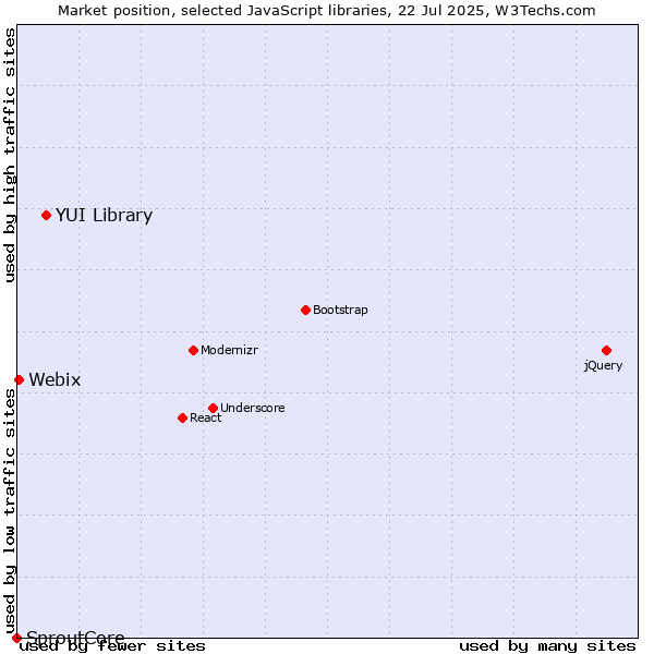 Market position of YUI Library vs. Webix vs. SproutCore
