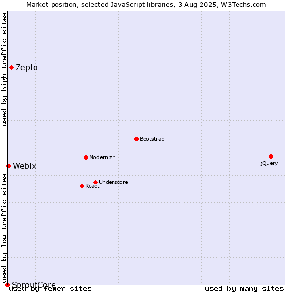 Market position of Zepto vs. Webix vs. SproutCore