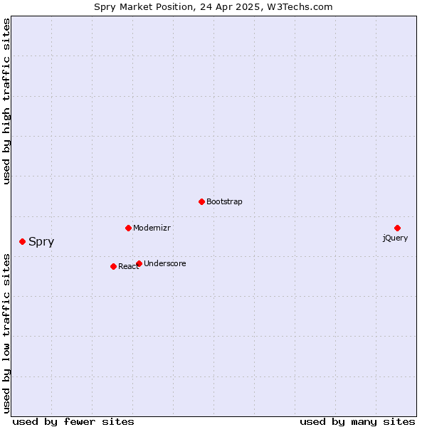 Market position of Spry