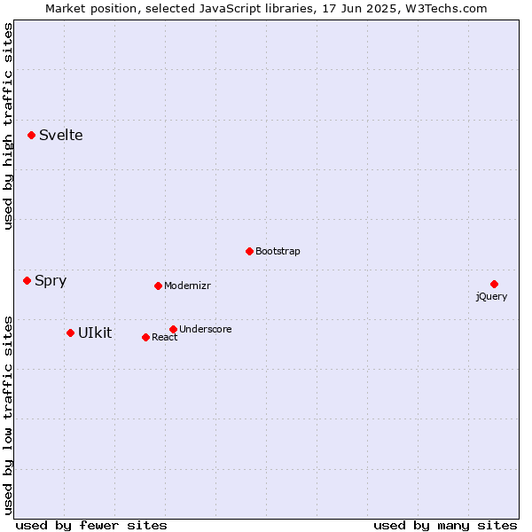 Market position of UIkit vs. Svelte vs. Spry