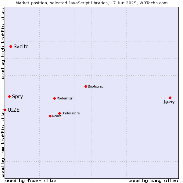 Market position of Svelte vs. Spry vs. UIZE
