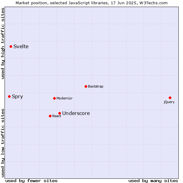 Market position of Underscore vs. Svelte vs. Spry
