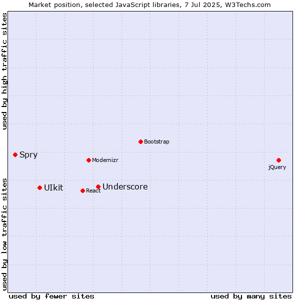 Market position of Underscore vs. UIkit vs. Spry