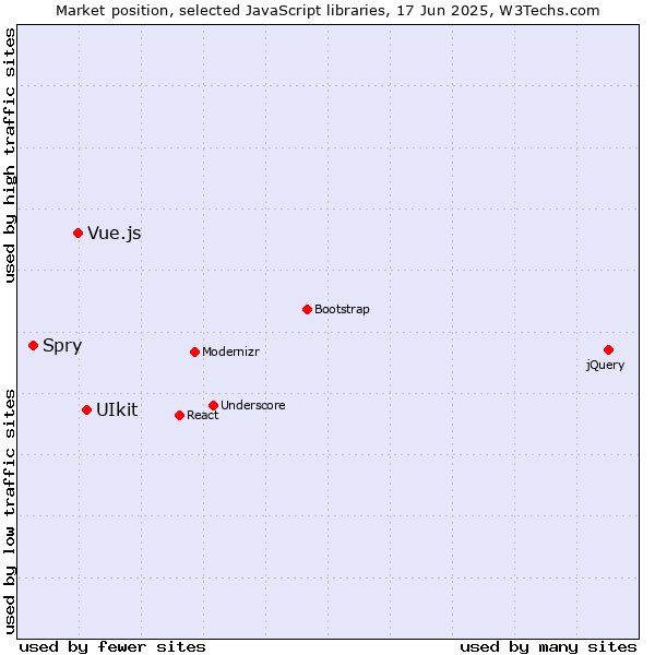 Market position of UIkit vs. Vue.js vs. Spry