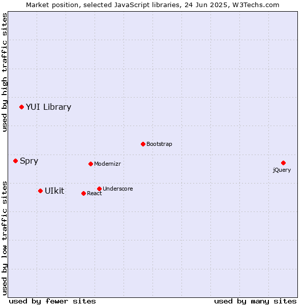 Market position of UIkit vs. YUI Library vs. Spry