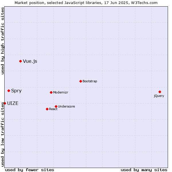 Market position of Vue.js vs. Spry vs. UIZE