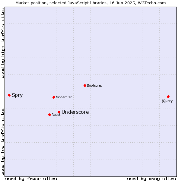 Market position of Underscore vs. Spry