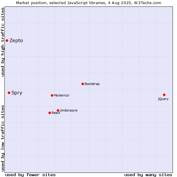 Market position of Spry vs. Zepto