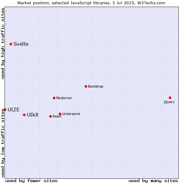 Market position of UIkit vs. Svelte vs. UIZE