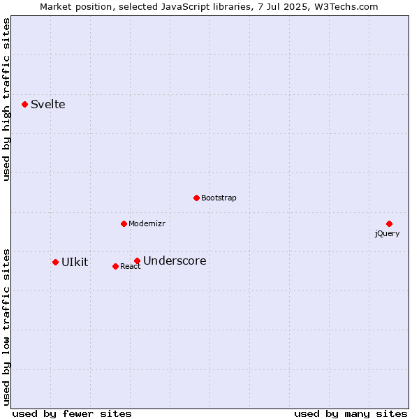 Market position of Underscore vs. UIkit vs. Svelte