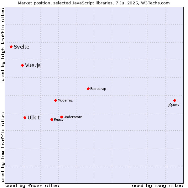 Market position of UIkit vs. Vue.js vs. Svelte