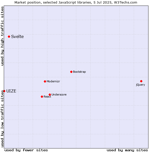 Market position of Svelte vs. UIZE