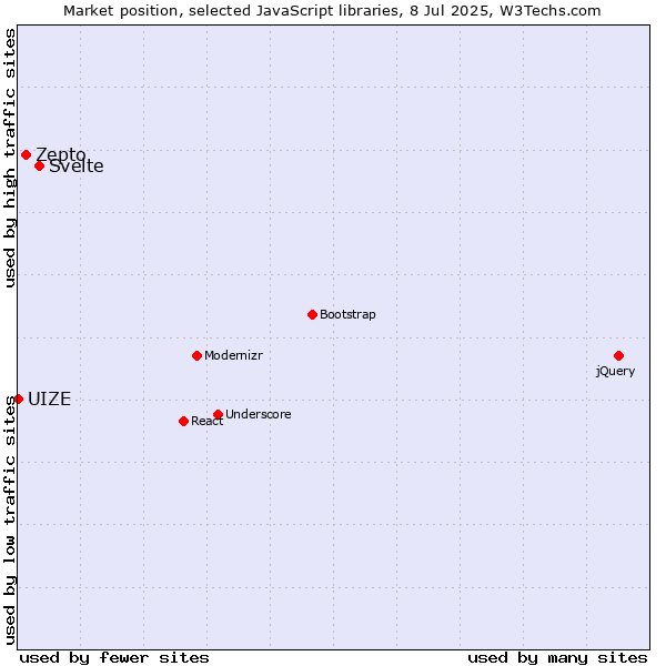 Market position of Svelte vs. Zepto vs. UIZE