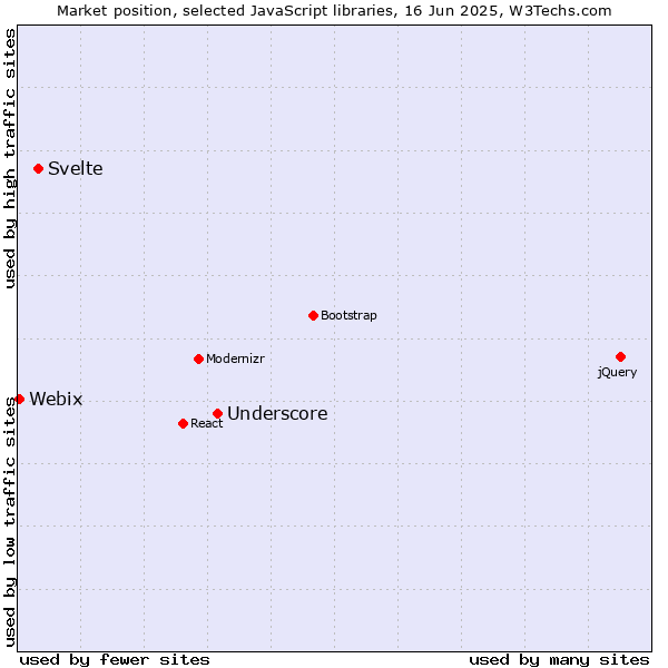 Market position of Underscore vs. Svelte vs. Webix