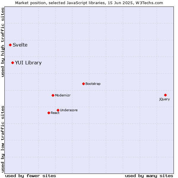 Market position of YUI Library vs. Svelte