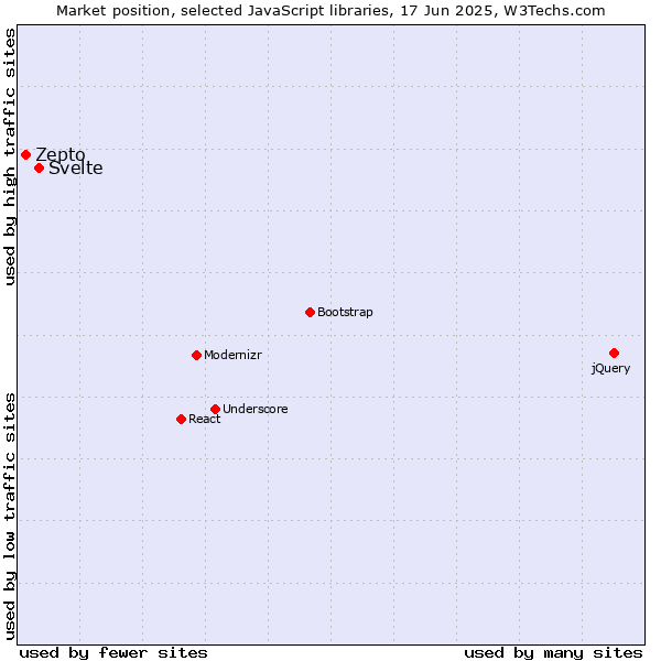 Market position of Svelte vs. Zepto
