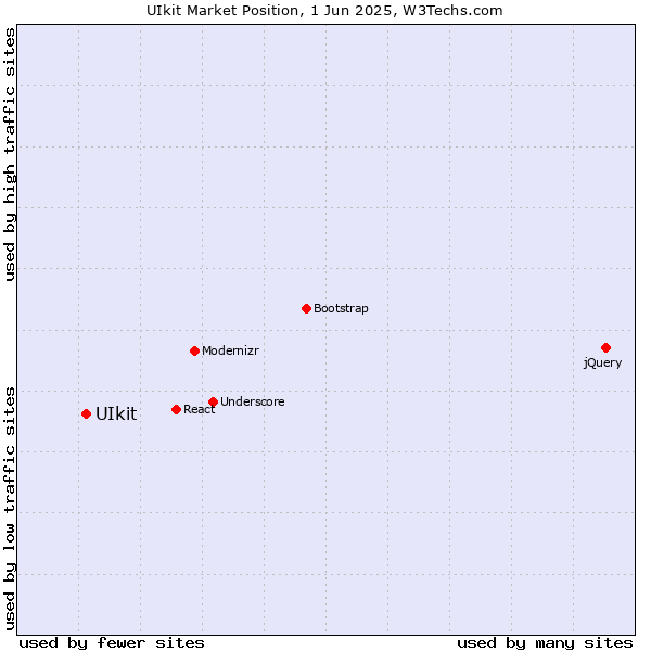 Market position of UIkit