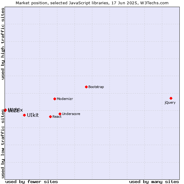 Market position of UIkit vs. Webix vs. UIZE