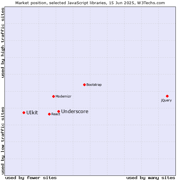 Market position of Underscore vs. UIkit