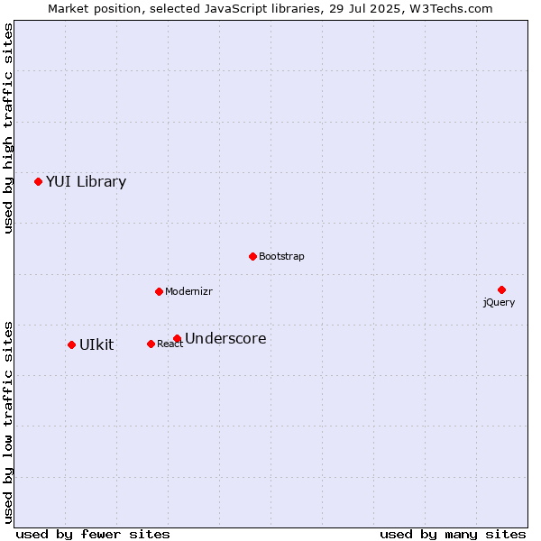 Market position of Underscore vs. UIkit vs. YUI Library