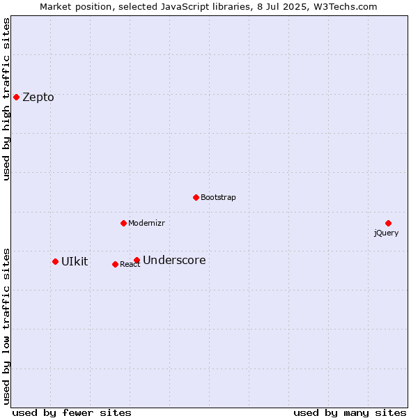 Market position of Underscore vs. UIkit vs. Zepto