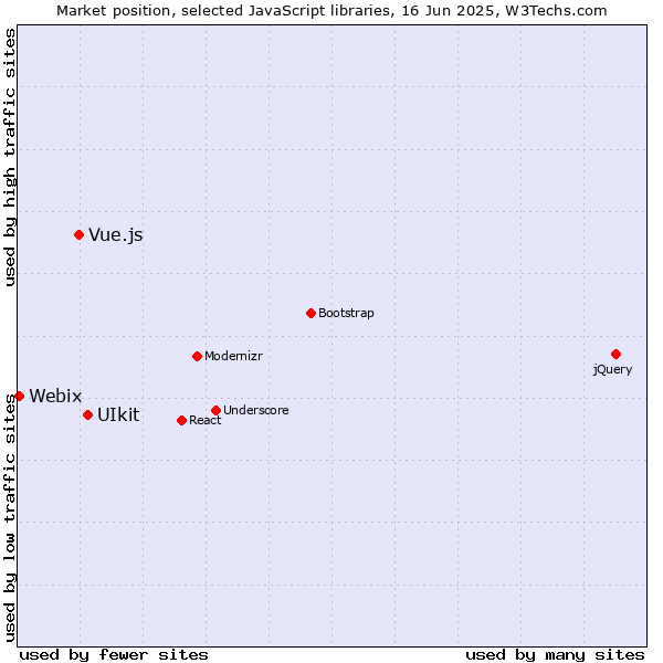 Market position of UIkit vs. Vue.js vs. Webix