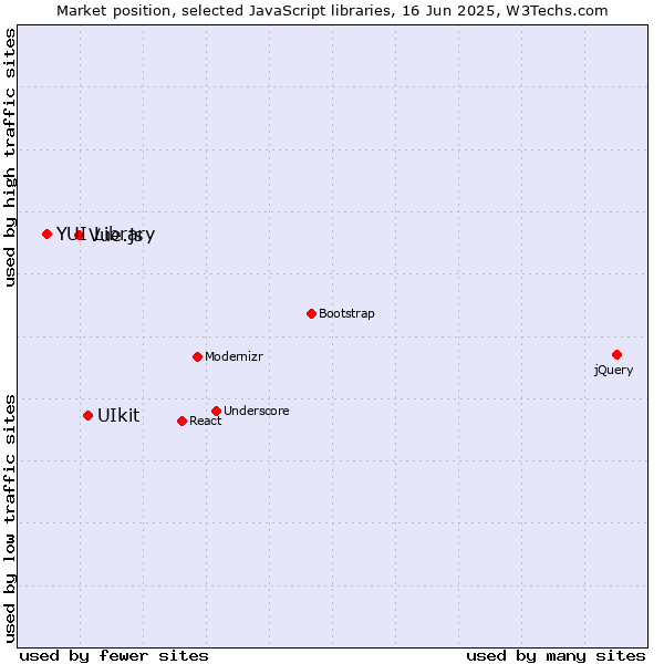 Market position of UIkit vs. Vue.js vs. YUI Library