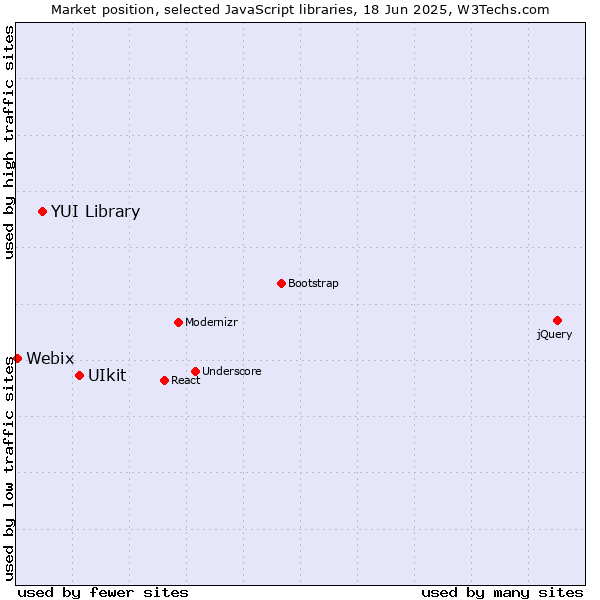 Market position of UIkit vs. YUI Library vs. Webix