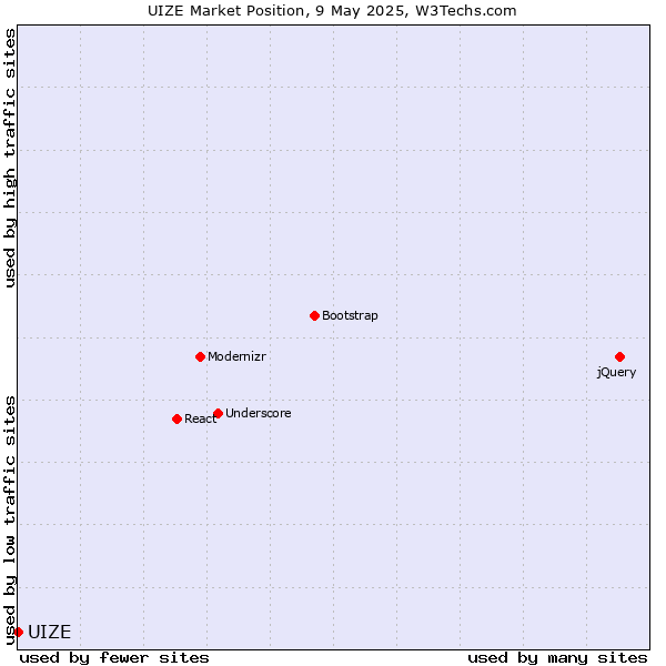 Market position of UIZE