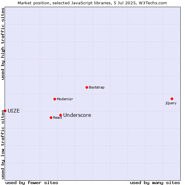 Market position of Underscore vs. UIZE