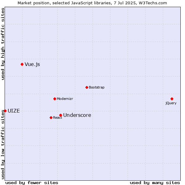Market position of Underscore vs. Vue.js vs. UIZE