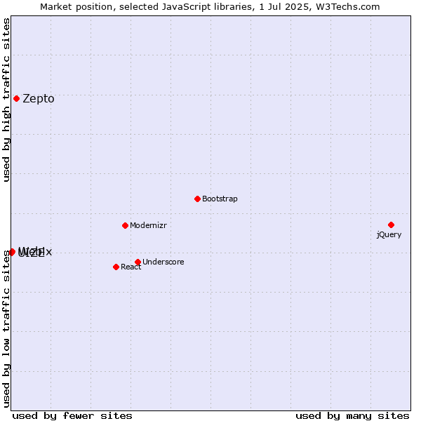 Market position of Zepto vs. Webix vs. UIZE