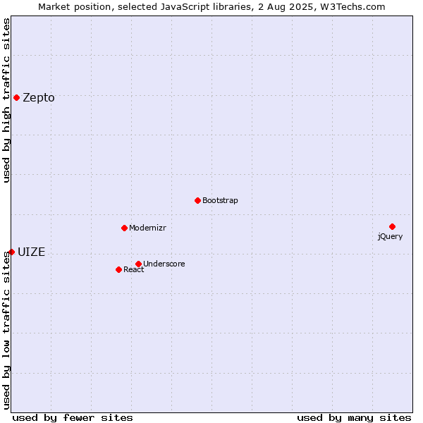 Market position of Zepto vs. UIZE