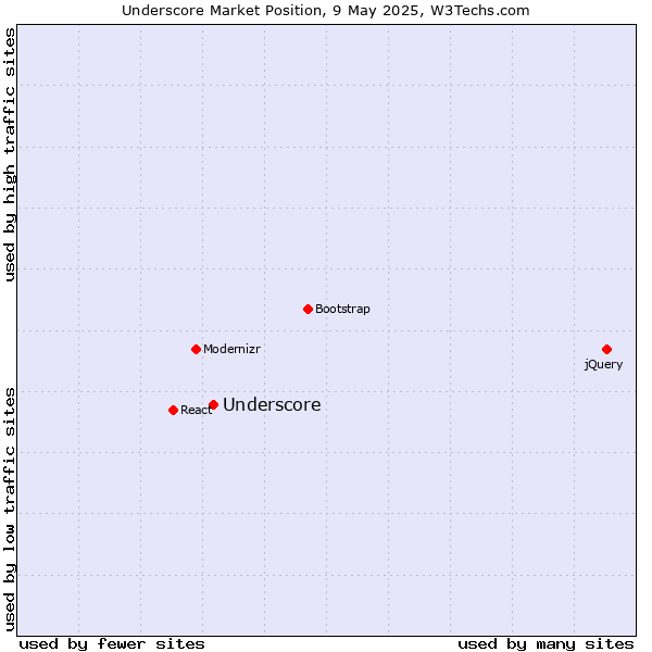 Market position of Underscore
