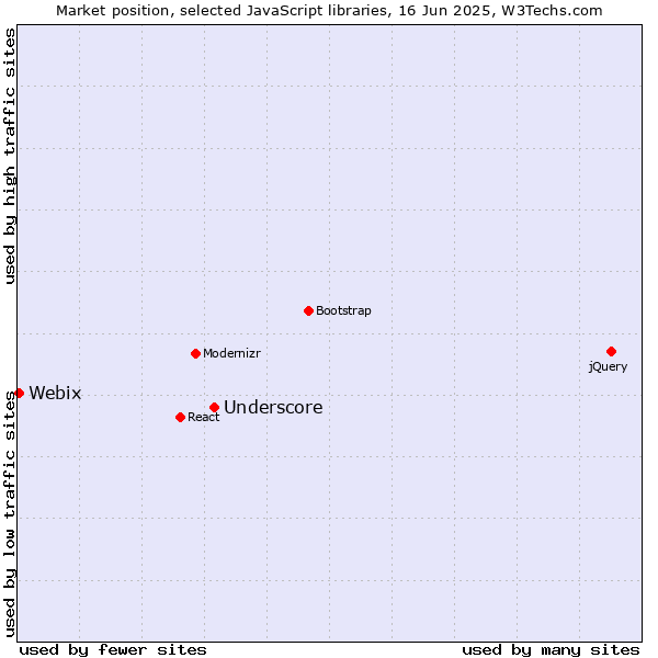 Market position of Underscore vs. Webix