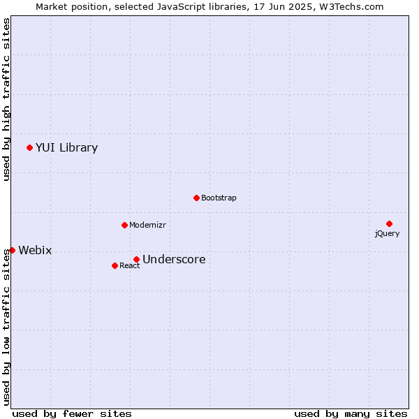 Market position of Underscore vs. YUI Library vs. Webix