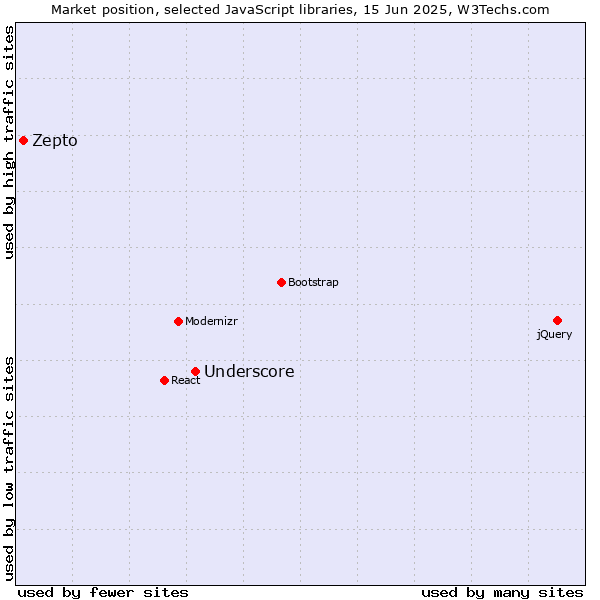 Market position of Underscore vs. Zepto