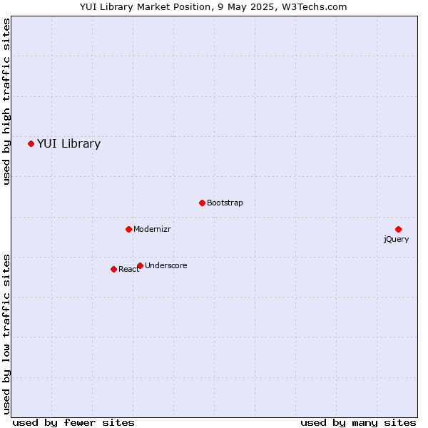 Market position of YUI Library