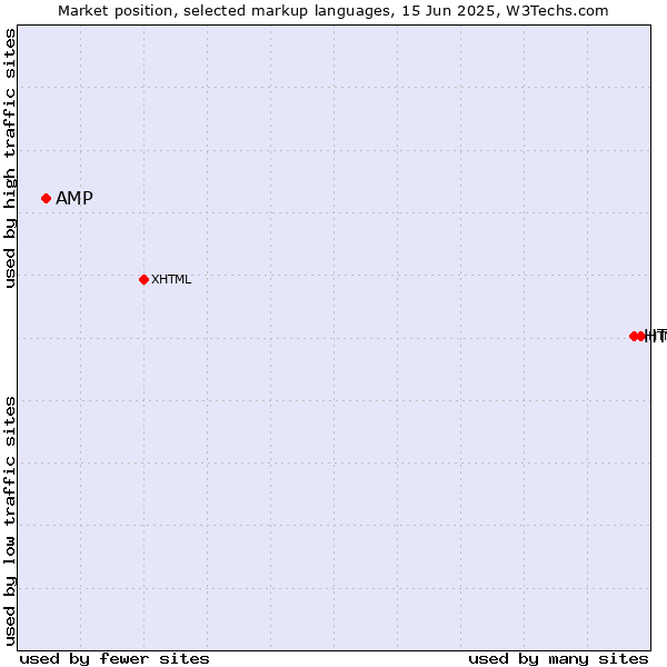 Market position of HTML5 vs. AMP