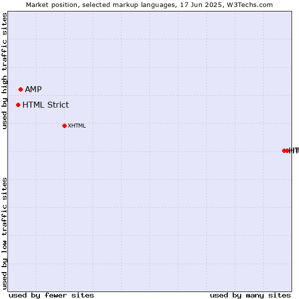 Market position of HTML5 vs. AMP vs. HTML Strict